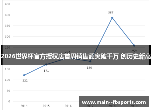 2026世界杯官方授权店首周销售额突破千万 创历史新高